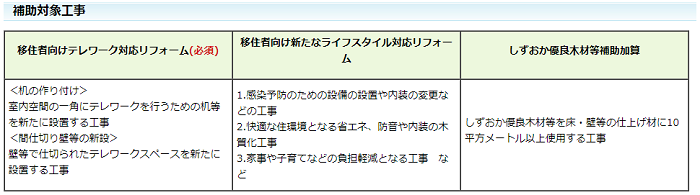 令和3年度移住者向けテレワーク対応リフォーム補助制度