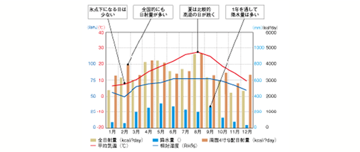 静岡市気象の年変化