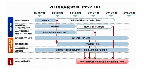 ZEHロードマップ