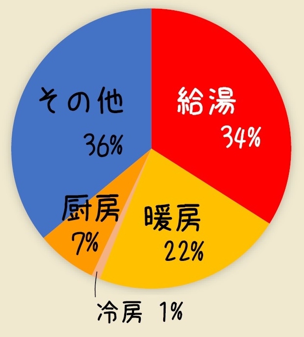 エネルギー使用量