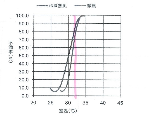 パッシブ　温度